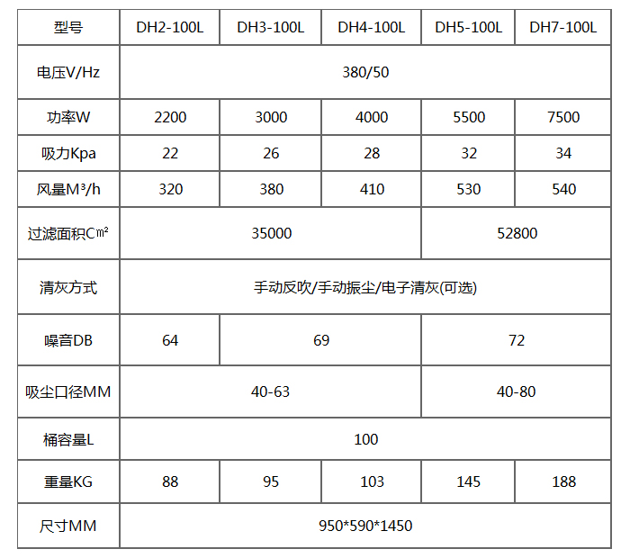DH-100L三相裝袋式工業(yè)吸塵器產(chǎn)品參數(shù)